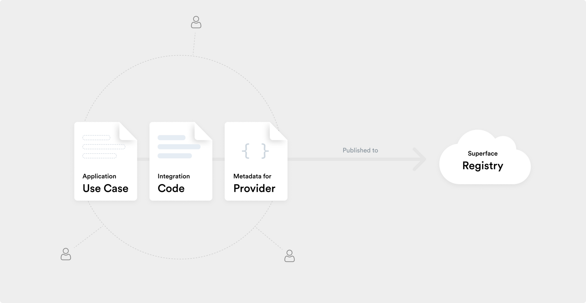 Application use-cases with specific integration code are published to the registry.